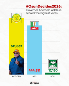 INEC declare Governor Adeleke as the winner of OSUN Governorship election